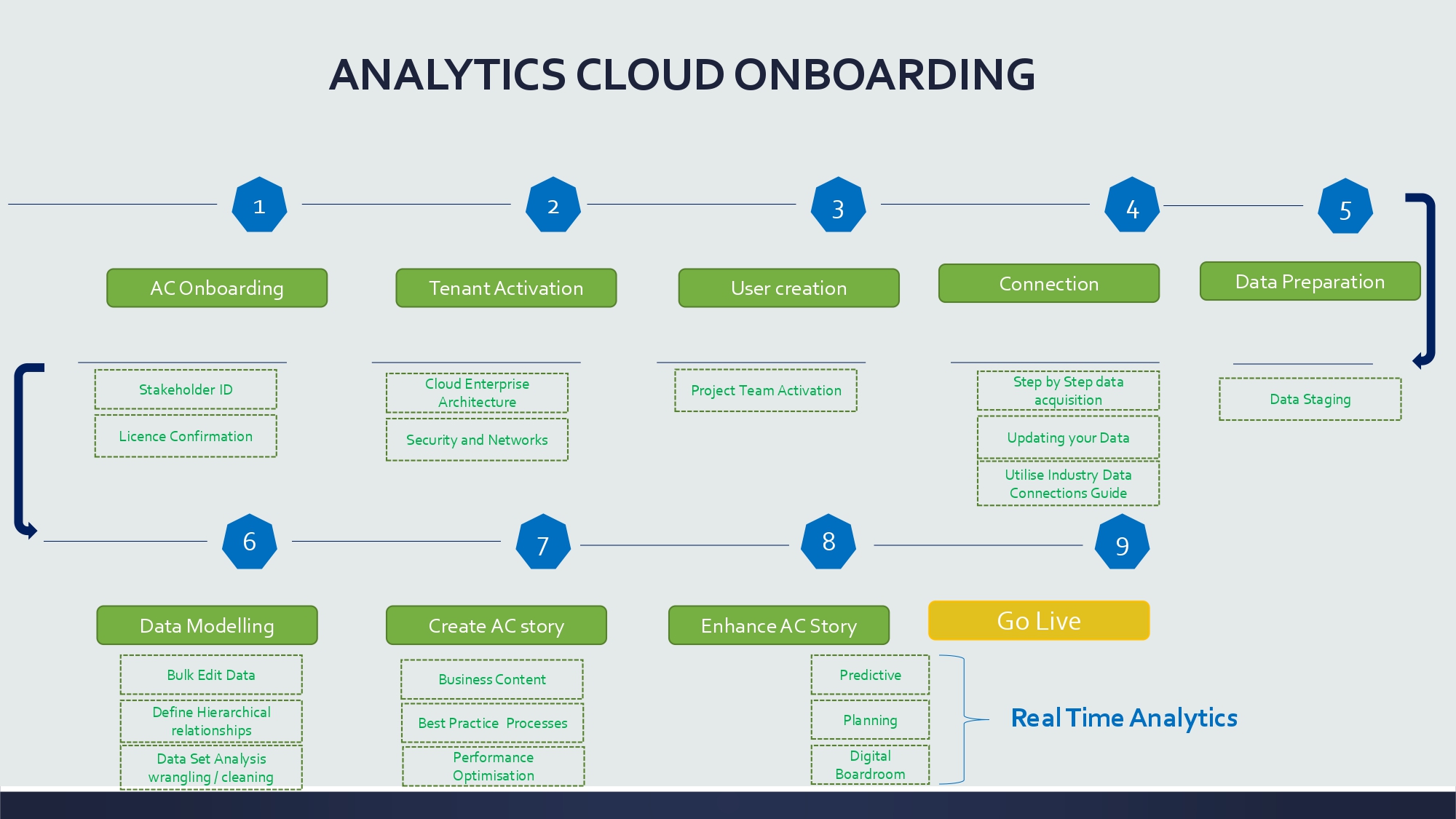 Analytics Cloud Onboarding nine-step process diagram