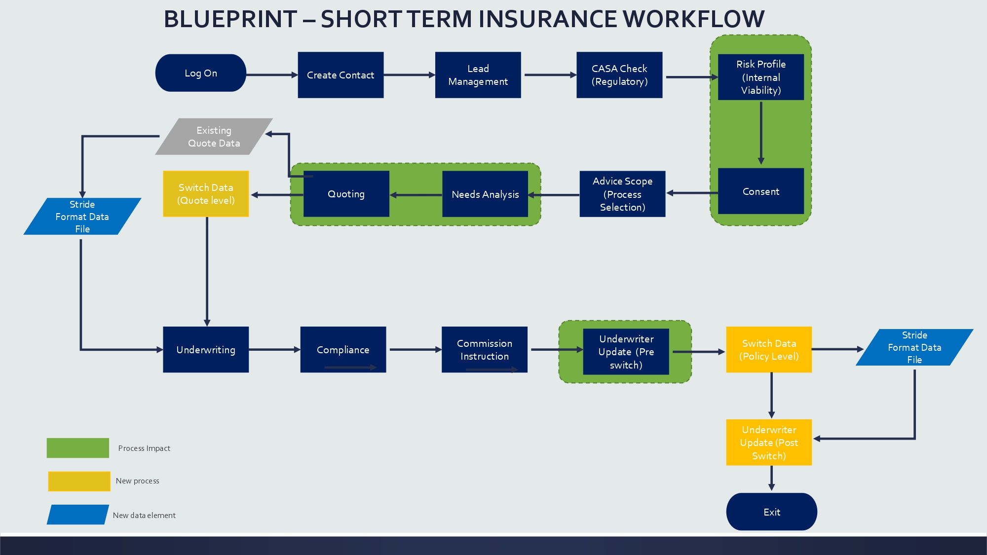 Short-term insurance workflow blueprint diagram